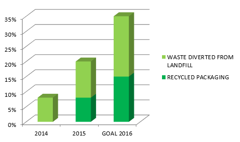 Sustainability graph